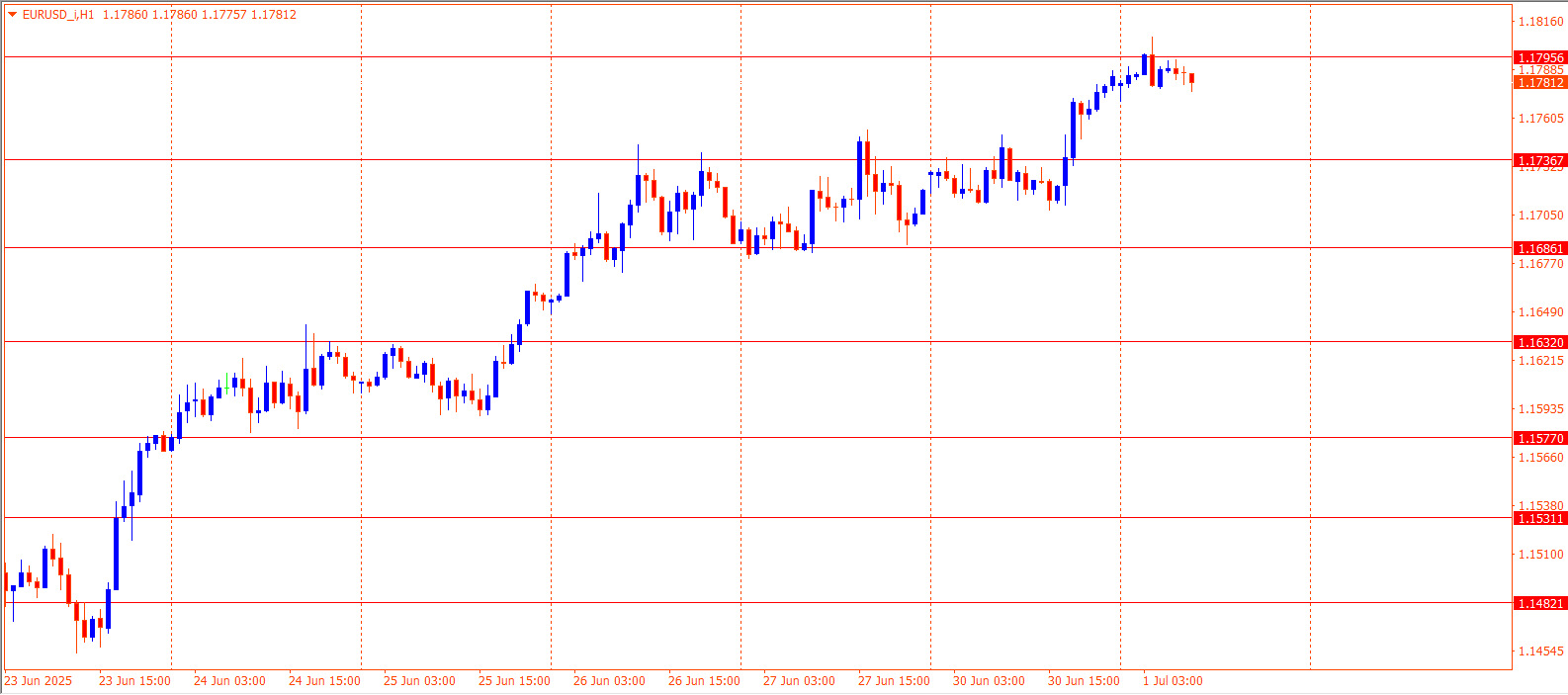 EURUSD